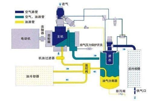 螺桿變頻空壓機(jī)基礎(chǔ)知識(shí)講解